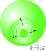 図4. 地震に伴って生じる様々な地震波のうち、地表に沿って伝搬する表面波はなかなか減衰せずに地球を何周もまわる。