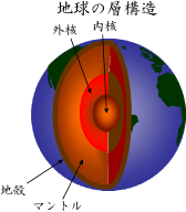 図6.　物質で考えると、地球は軽い岩石でできた地殻、重い岩石でできたマントル、金属でできた中心核に分けられる。物性的にみると、岩石の部分は冷たく硬い表層部分（プレート）とその下の流動性の高い部分に分けられ、中心核は流体部分（外核）と固体部分（内核）に分けられる。